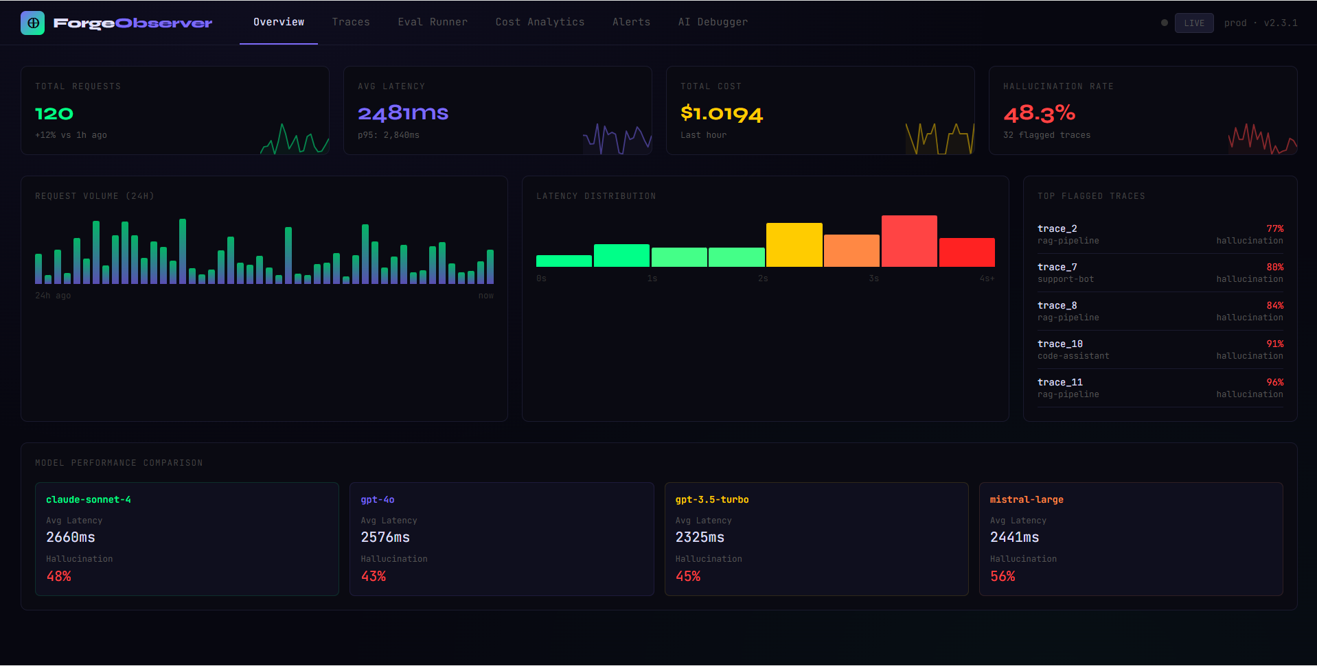 ForgeObserver · Live Dashboard · prod v2.3.1